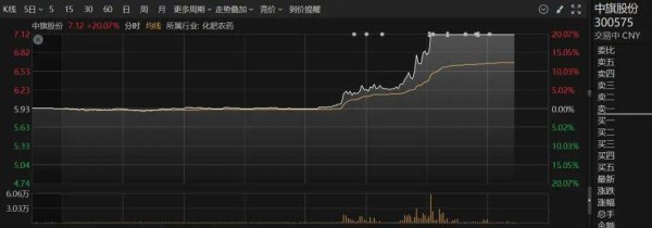 财富加 午后突然拉升！20%涨停